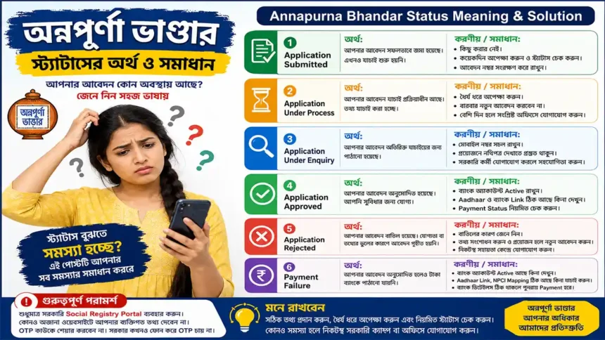 Annapurna Bhandar Status Meaning & Solution