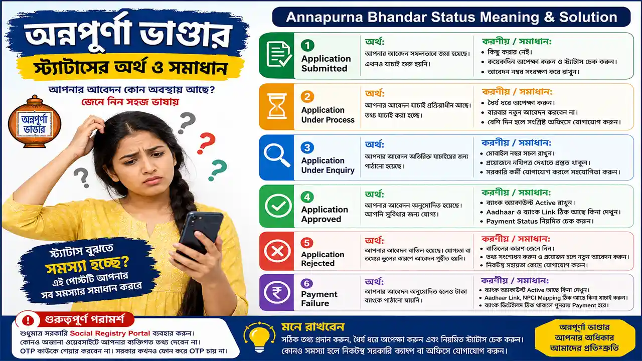 Annapurna Bhandar Status Meaning & Solution